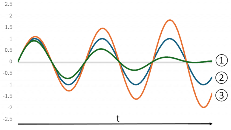 Olika former av vibration