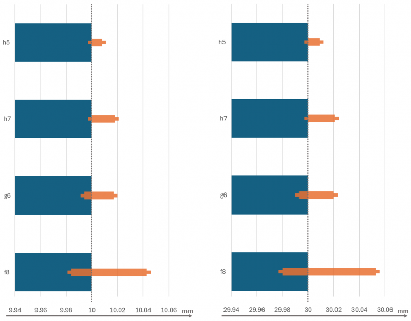 Axeldiameter: Vänster: 10 mm / Höger: 30 mm (Axelmaterial: blått / Toleransområde: orange)