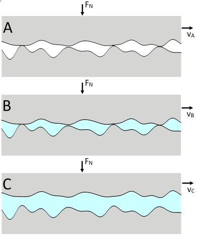 Smörjningsförhållanden vid friktionspåverkan