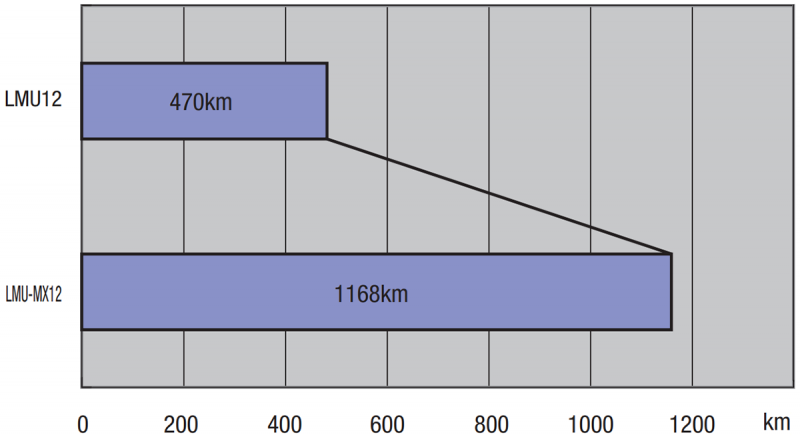 Hållbarhetstest med och utan MX-smörjenhet