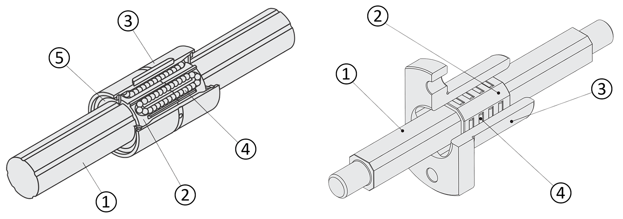 Jämförelse mellan linjärstyrning med vridmomentaxel (vänster bild) och nålstyrning (höger bild) Axel (1), Kullbur (2), Kropp (3), Rullkropp (4), Tätning (5)